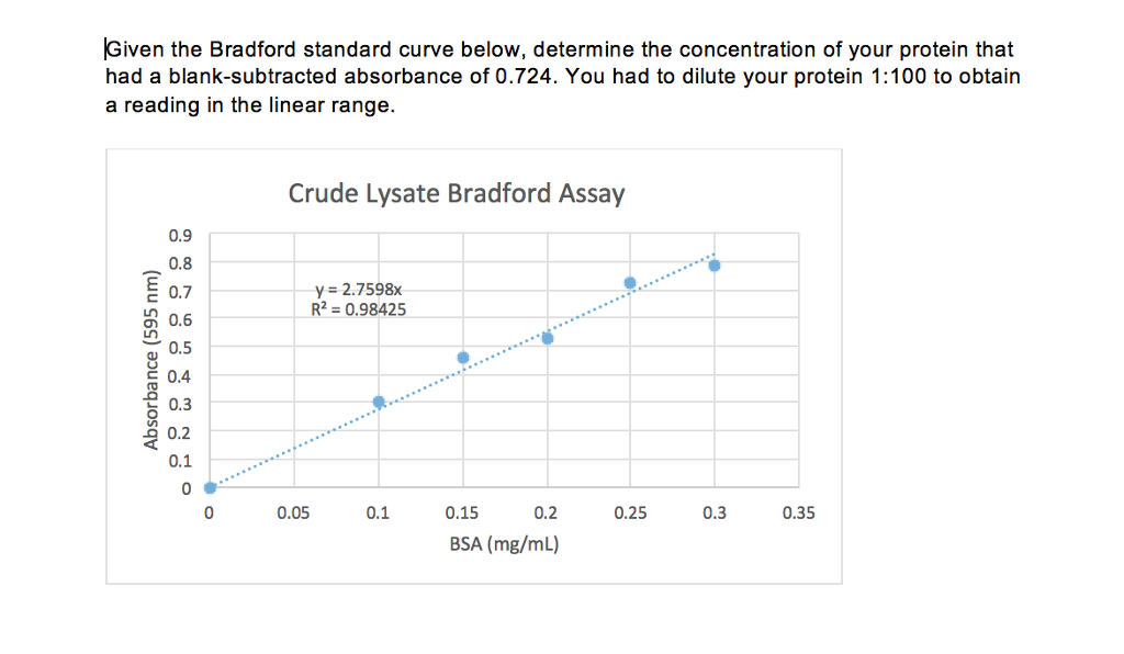 Bradford Assay Standard Curve 6663