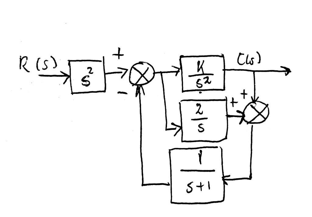 Matginally Stable System Solved For the system shown in the figure, find: The range | Chegg.com
