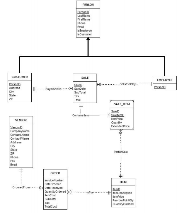 D. Create a visual representation of your database | Chegg.com