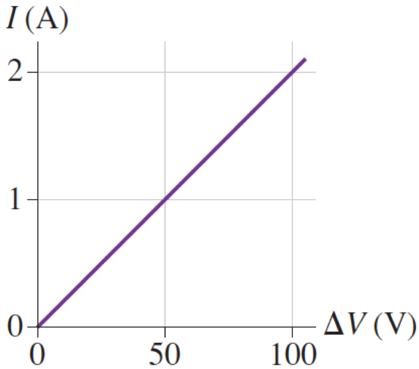 Solved The figure shows the behavior of the current versus | Chegg.com