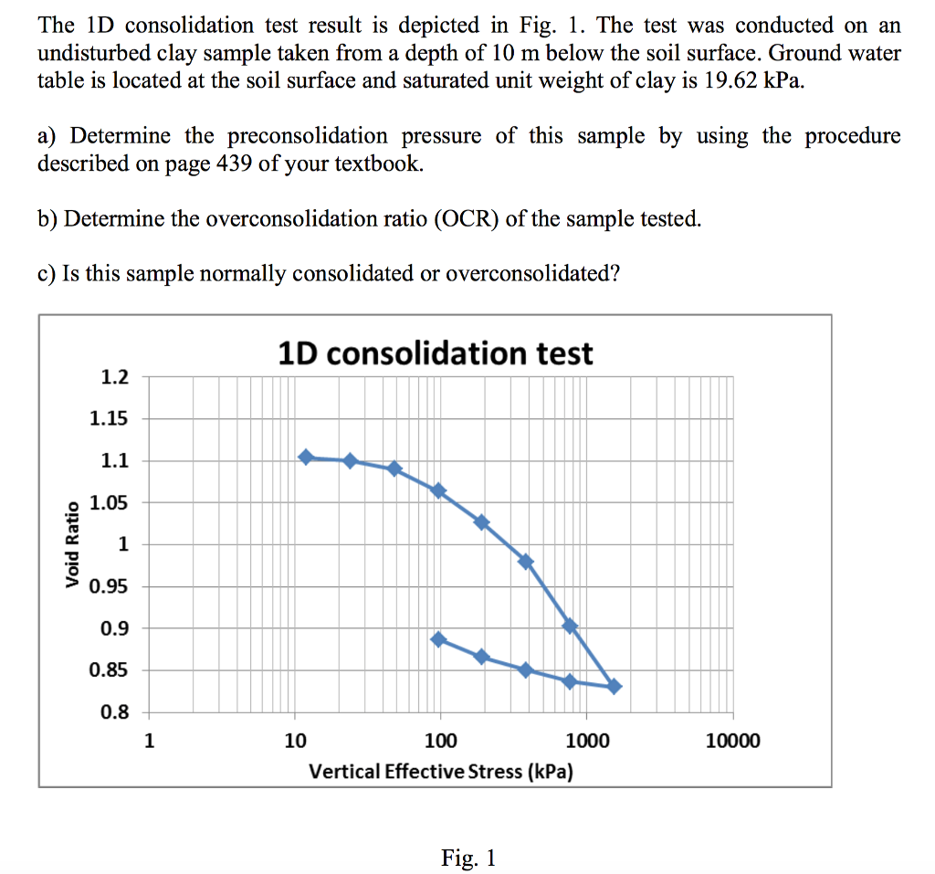 Solved The 1D consolidation test result is depicted in Fig.