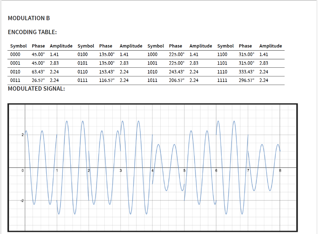 Solved MODULATION B ENCODING TABLE: Symbol Phase Amplitude | Chegg.com