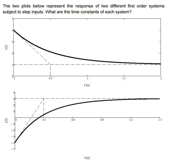 Solved The two plots below represent the response of two | Chegg.com