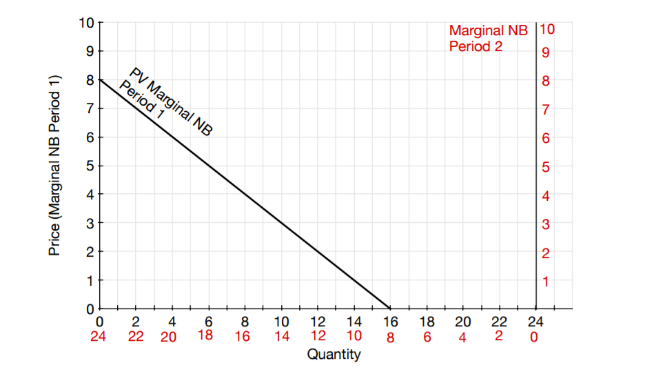 Solved 2. Dynamic Efficiency: Optimal resource allocation in | Chegg.com