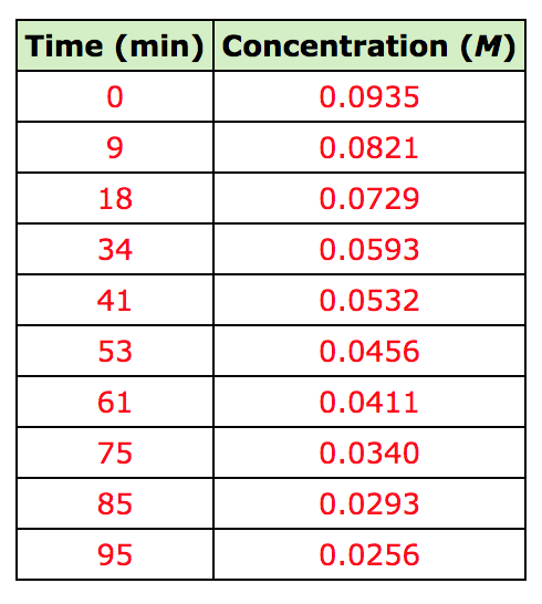 Solved Use The Data In The Table For Time And Concentration Chegg Solved Use The Data In The Table For Time And Concentration Chegg