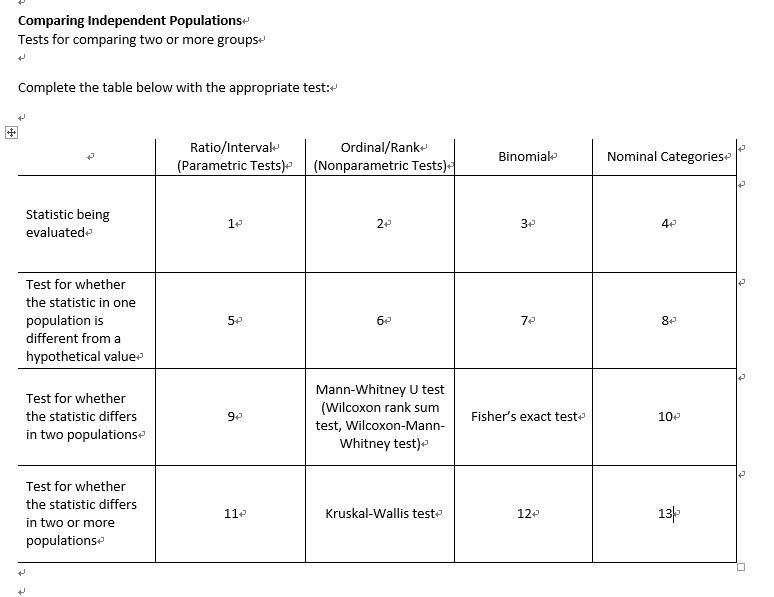 Solved Comparing Independent Populations Tests For Chegg