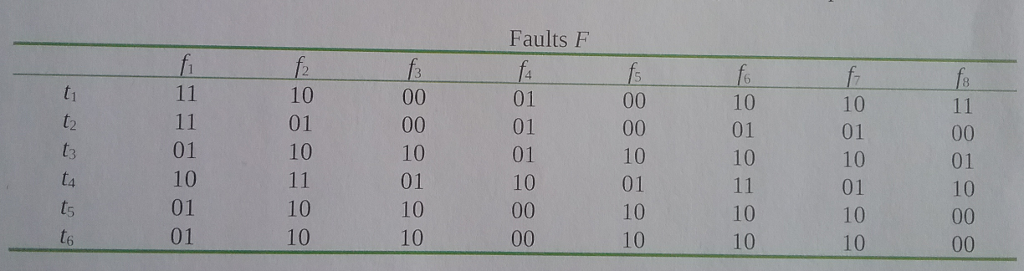 Fault Analysis The following table shows the | Chegg.com