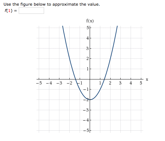 Solved Use the figure below to approximate the value f(1) | Chegg.com