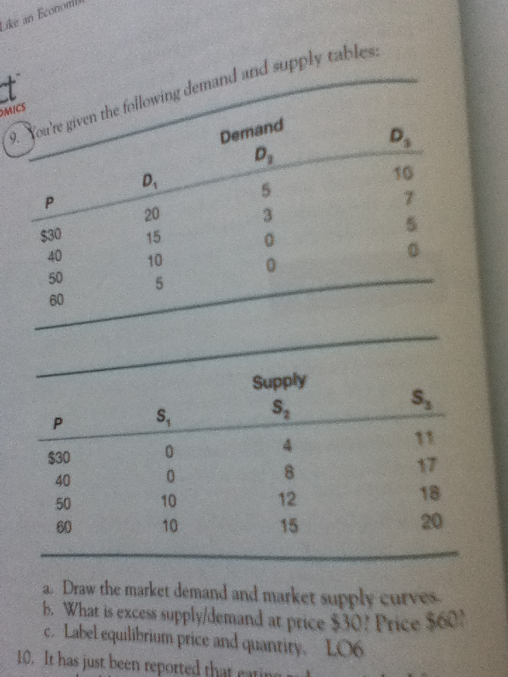 Solved You're given the following demand and supply tables: | Chegg.com