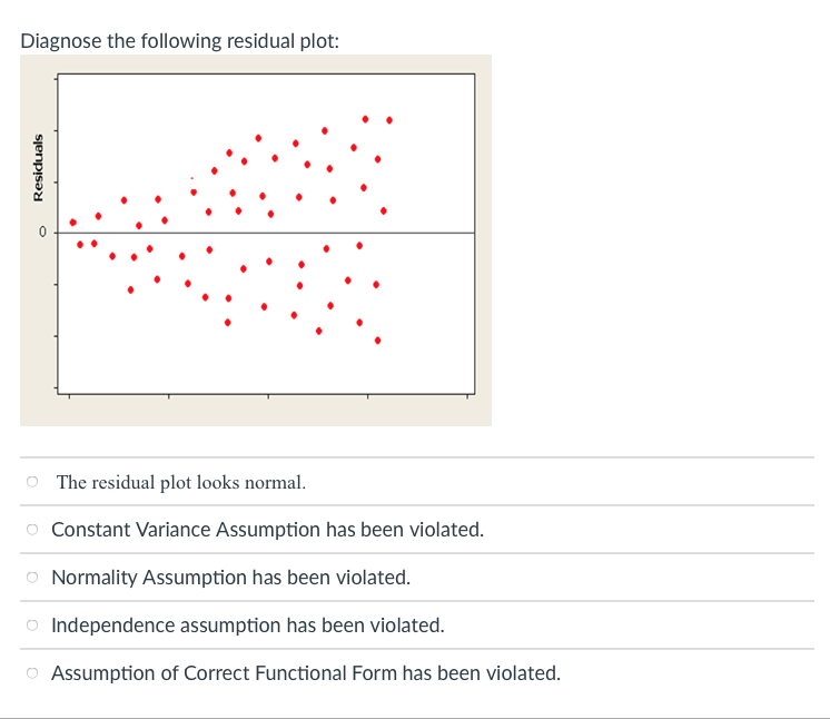 Solved Diagnose the following residual plot: The residual | Chegg.com