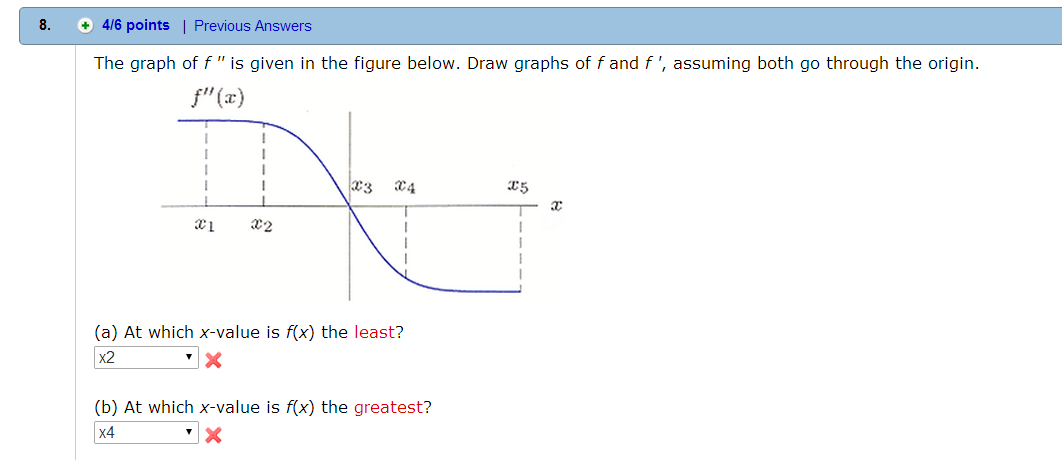 Solved The graph of f 