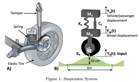 A Typical Suspension System Of A Vehicle Consists | Chegg.com