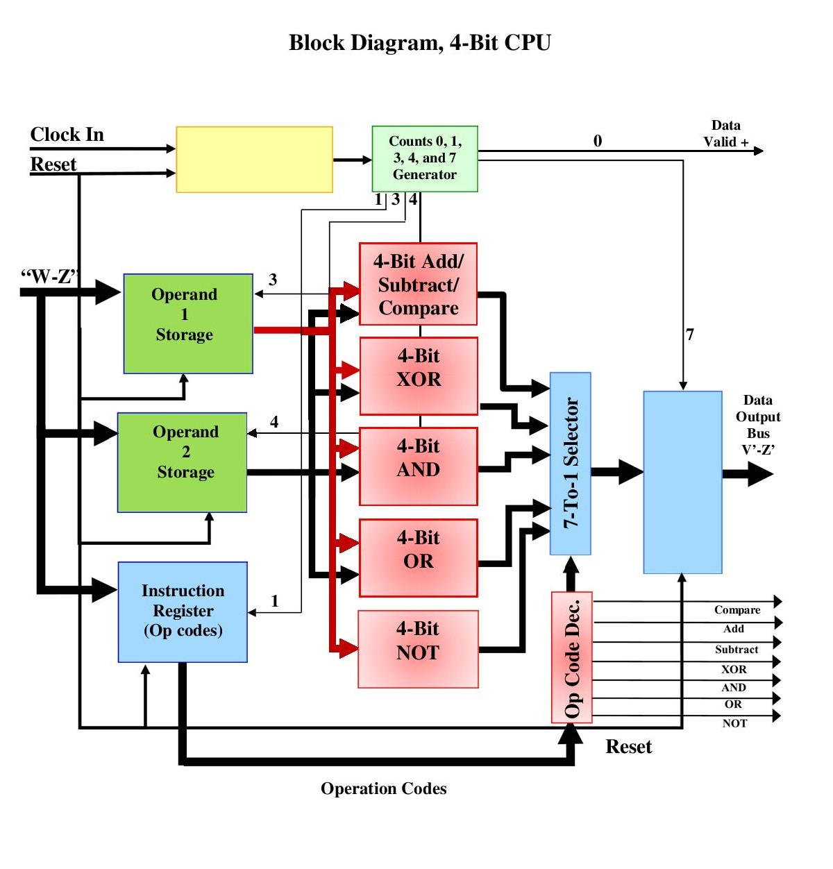 Problem Statement: You are to design a 4-bit mini-CPU | Chegg.com