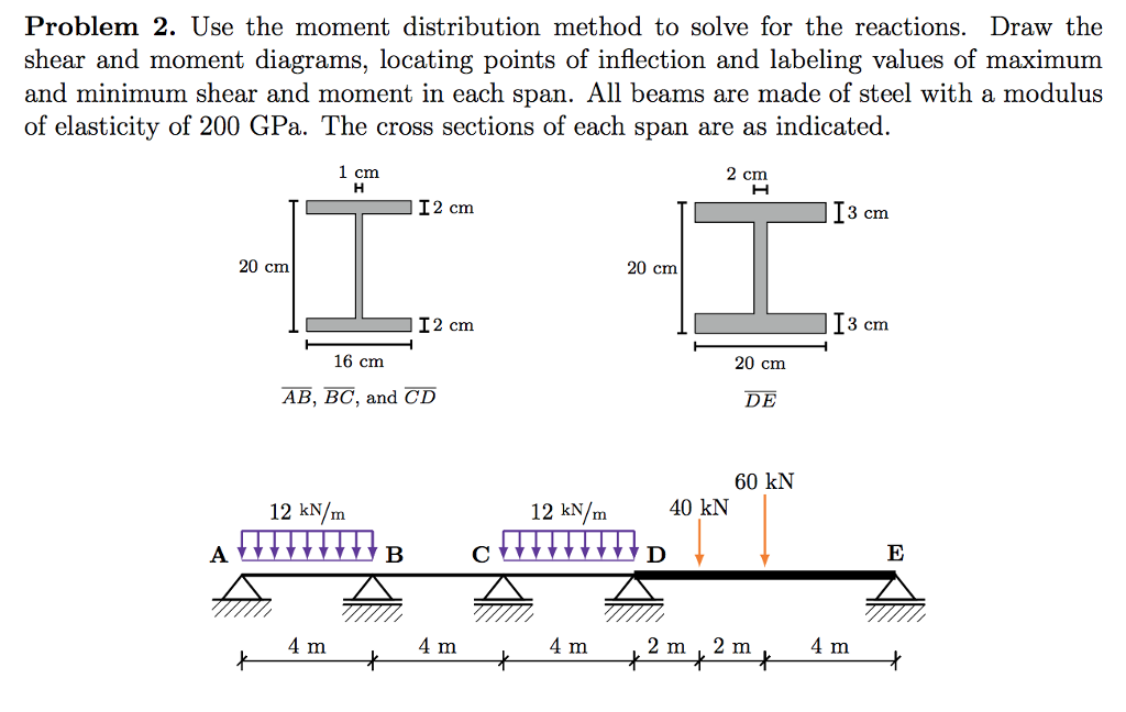 Solved Use The Moment Distribution Method To Solve For The | Chegg.com