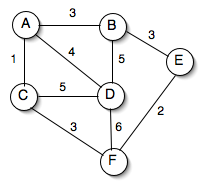 Solved Use Kruskal's algorithm to find the minimum spanning | Chegg.com