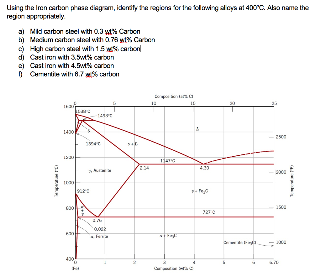 Solved Using the Iron carbon phase diagram, identify the | Chegg.com