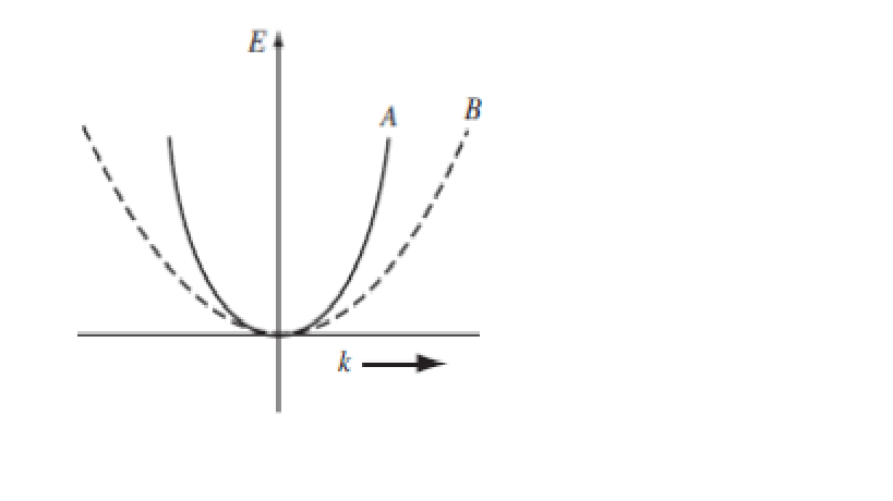 Solved Two possible conduction bands are shown in the E-k | Chegg.com