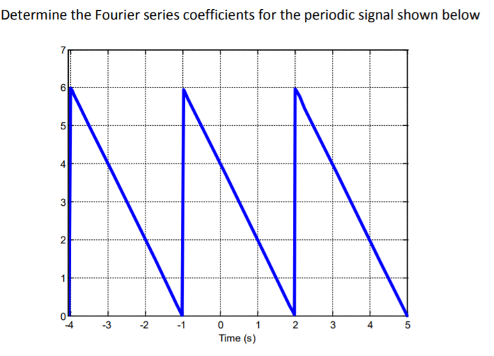 Solved determine the fourier series coefficients for the chegg