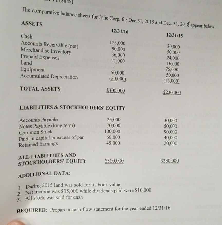 Solved The comparative balance sheets for Jolie Corp. for | Chegg.com