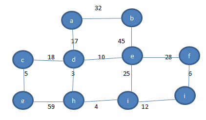 Solved Use Prim’s algorithm to find the minimum spanning | Chegg.com
