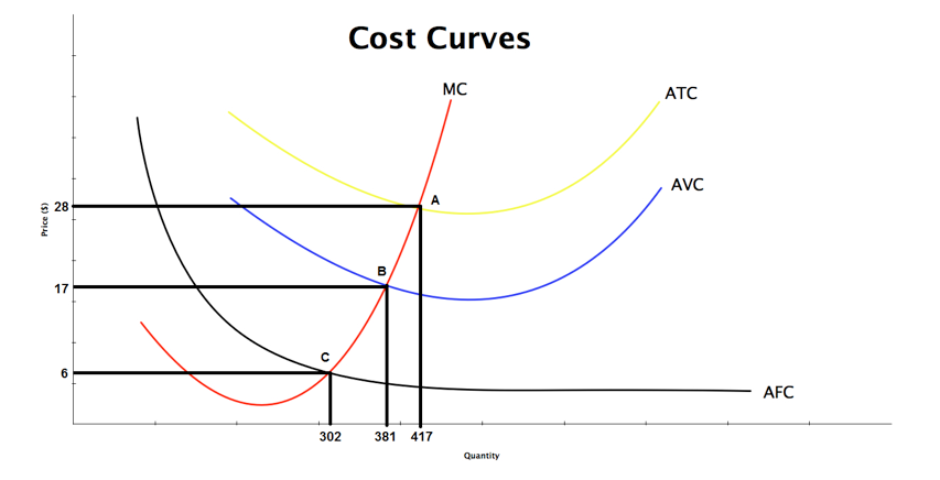 Solved 1) Please use the graph above. What is the Break-Even | Chegg.com