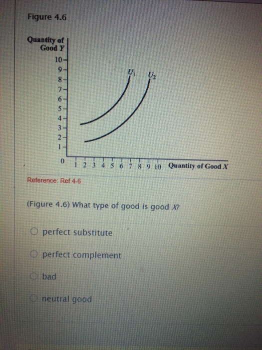 Solved What type of good is good X? perfect substitute | Chegg.com