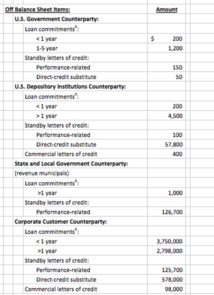 Solved What is the bank’s riskweighted assets ON balance