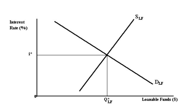 Solved Using the graph below of the supply of loanable | Chegg.com