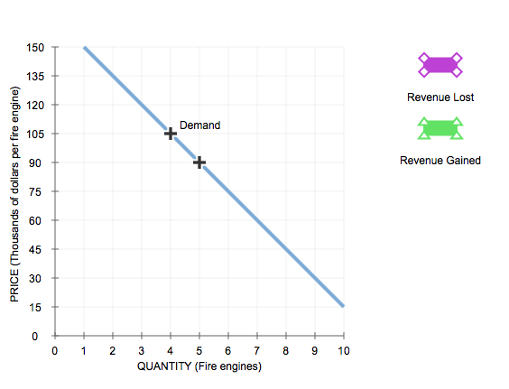 Solved The components of marginal revenue Brian's Fire | Chegg.com