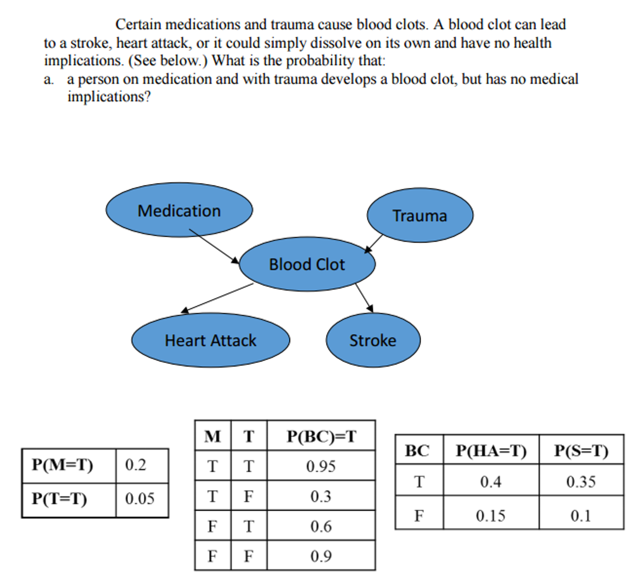 Certain medications and trauma cause blood clots. A