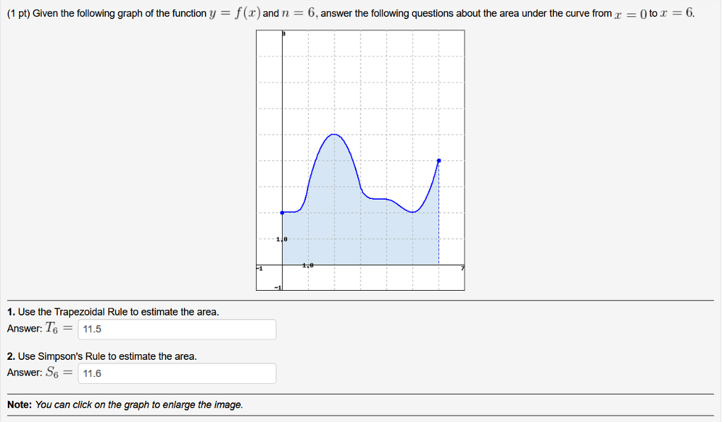 Solved (1 pt) Given the following graph of the function | Chegg.com