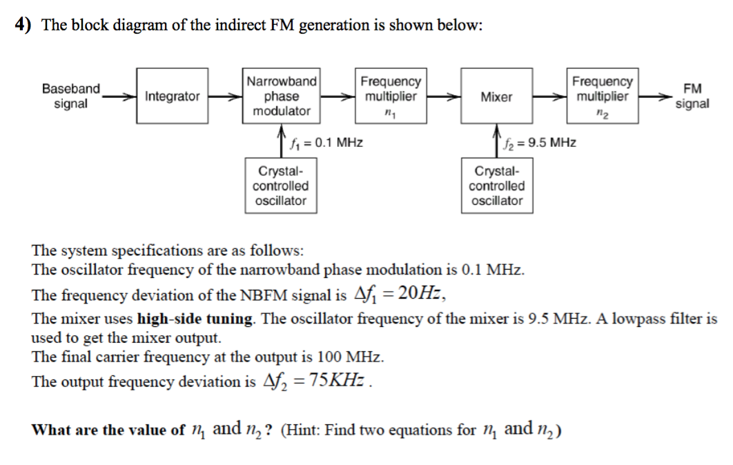 Solved The block diagram of the indirect FM generation is