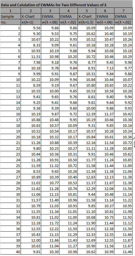 The Data In Columns 2 And 5 Of Table 5.8, Being The 