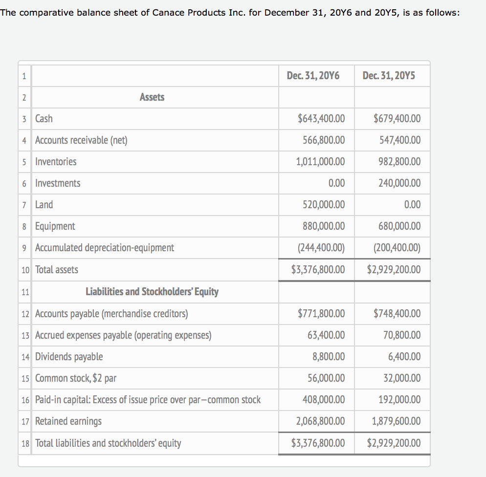 Solved The comparative balance sheet of Canace Products Inc. | Chegg.com