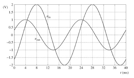 Solved The input and output voltages of a certain filter | Chegg.com