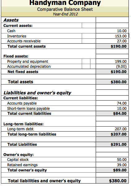 Solved Handyman Company Comparative Balance Sheet Year-End | Chegg.com