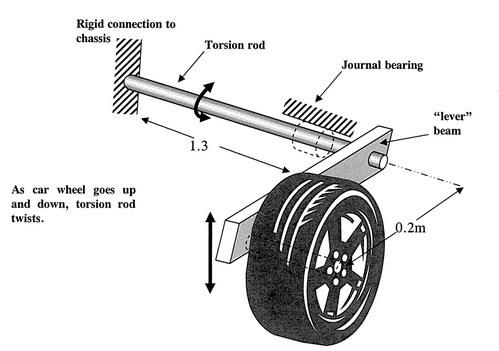 A torsion rod suspension system for a car is an | Chegg.com