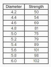 Solved The following table presents shear strengths (in | Chegg.com