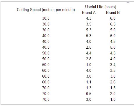 Solved Cutting Speed (meters per minute) 30.0 30.0 30.0 40.0 | Chegg.com