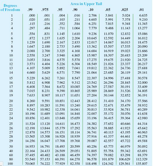 Solved] Use The Chi Square Distribution Table To Find The , 53% OFF