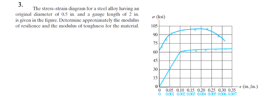 Solved The stress-strain diagram for a steel alloy having an | Chegg.com