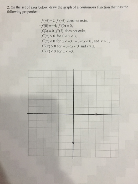 Solved On the set of axes below, draw the graph of a | Chegg.com