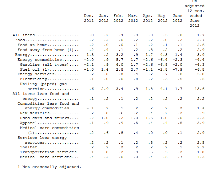 Solved Each month the Bureau of Labor Statistics releases