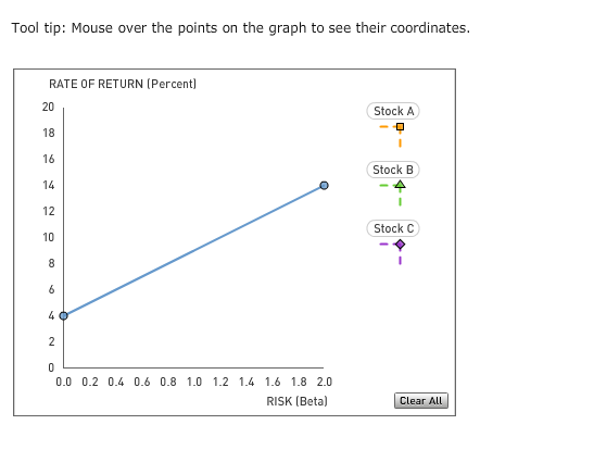 Solved 7. The Capital Asset Pricing Model and the security | Chegg.com