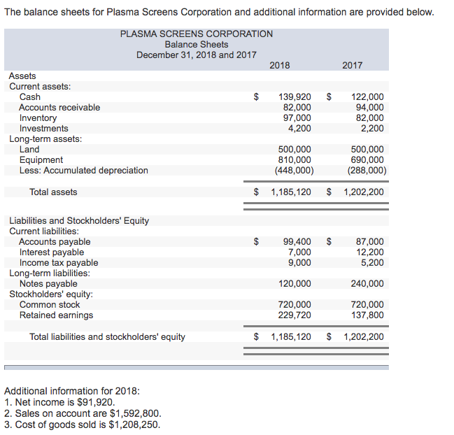 Solved The balance sheets for Plasma Screens Corporation and | Chegg.com