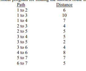Solved Consider the following shortest-route problem | Chegg.com