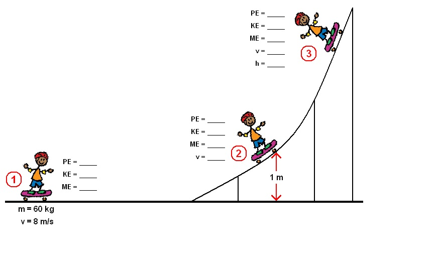 Solved The skateboarder in the figure has an initial speed
