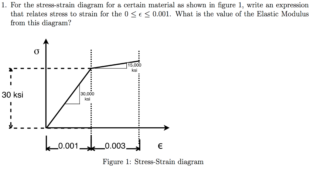 Solved For The Stress Strain Diagram For A Certain Material Chegg