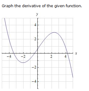 Solved Graph the derivative of the given function. | Chegg.com