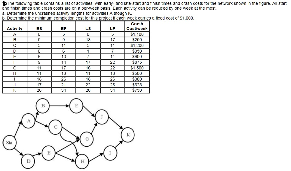 Solved The following table contains a list of activities, | Chegg.com